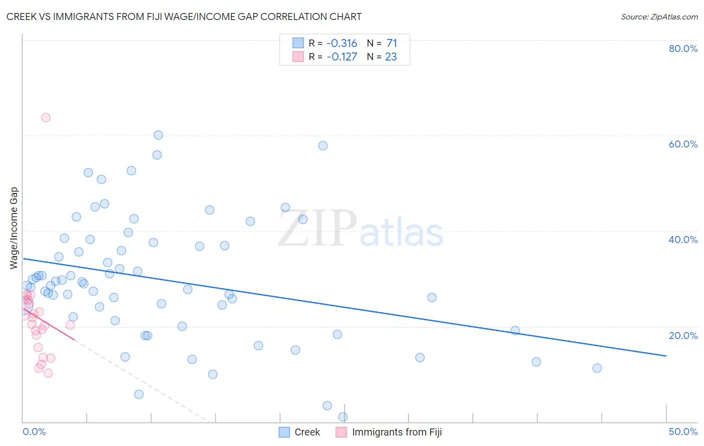 Creek vs Immigrants from Fiji Wage/Income Gap