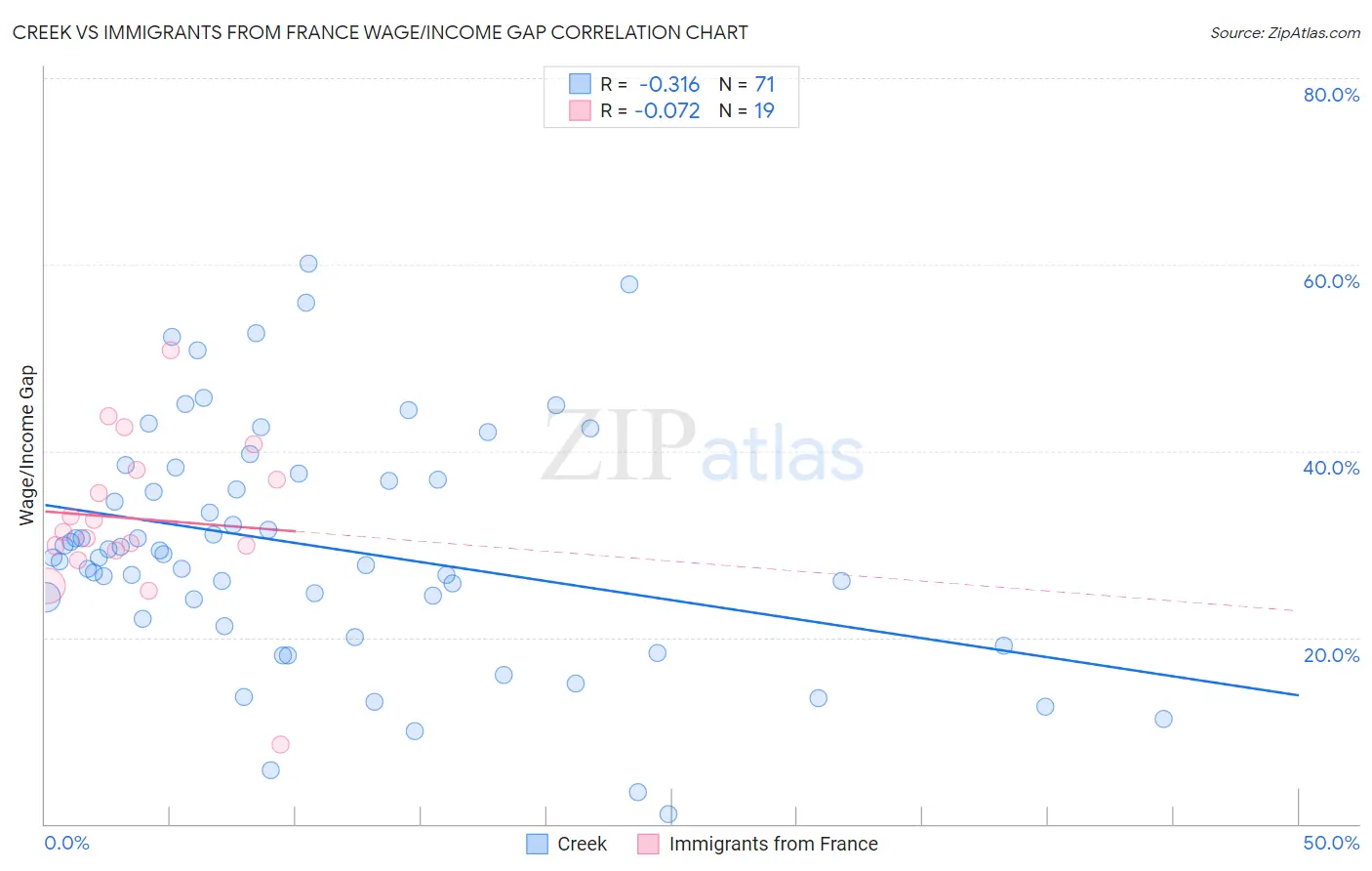 Creek vs Immigrants from France Wage/Income Gap