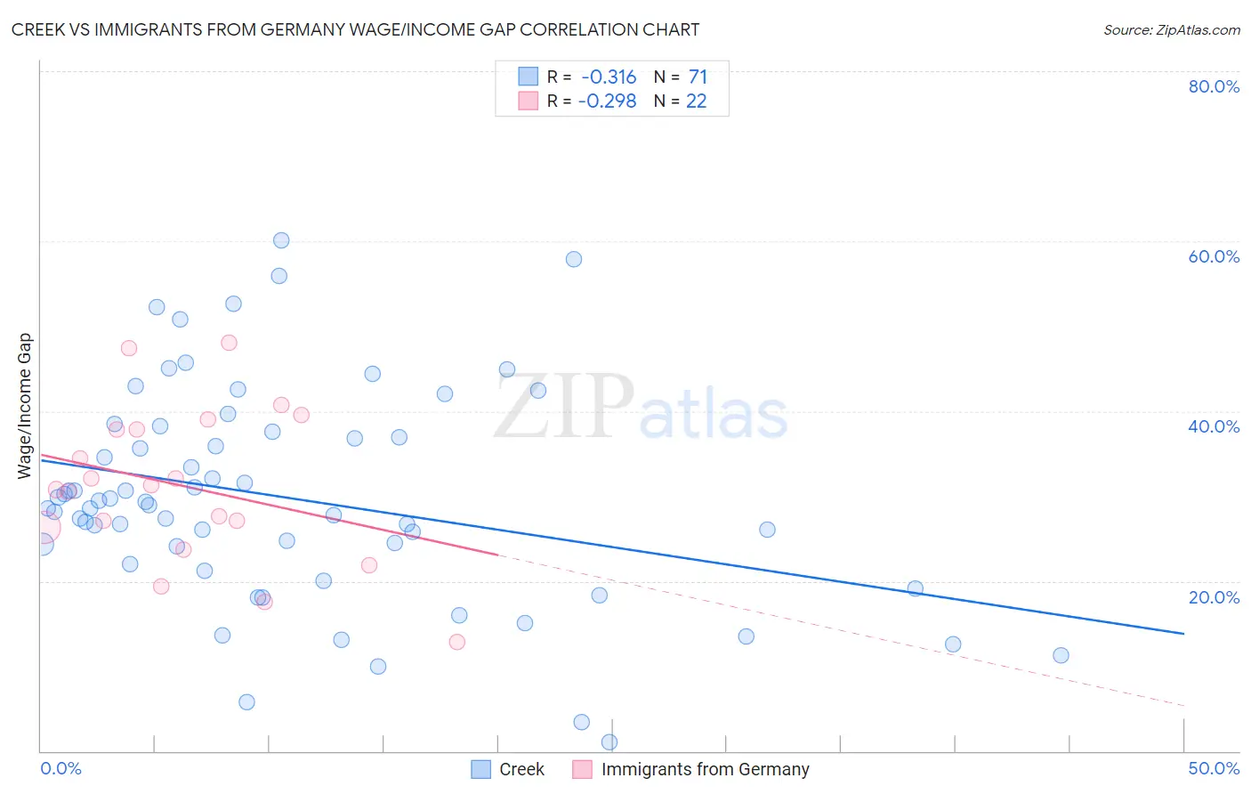 Creek vs Immigrants from Germany Wage/Income Gap