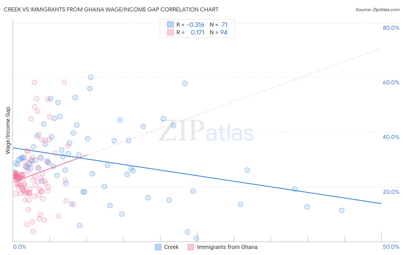 Creek vs Immigrants from Ghana Wage/Income Gap