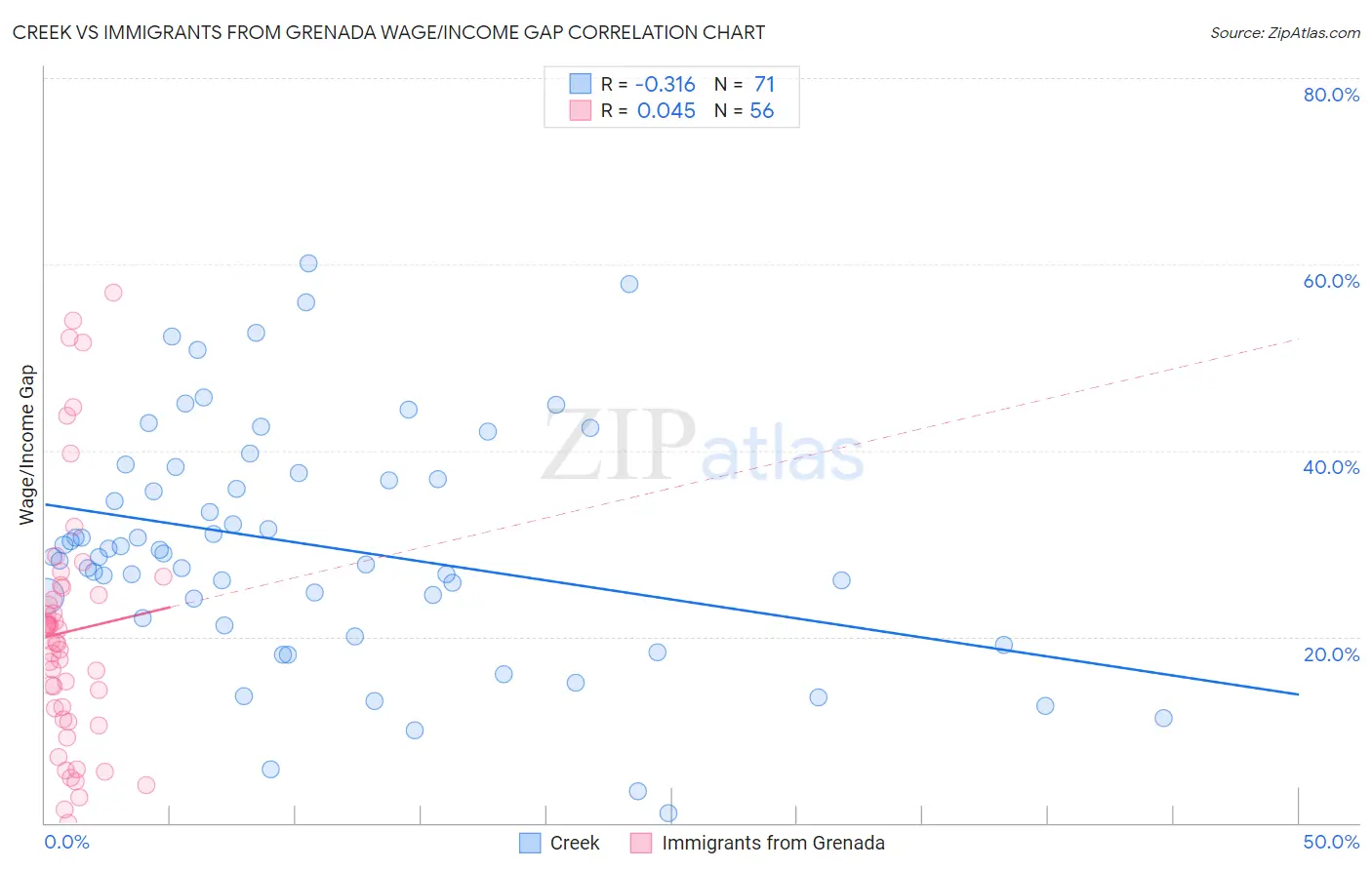 Creek vs Immigrants from Grenada Wage/Income Gap