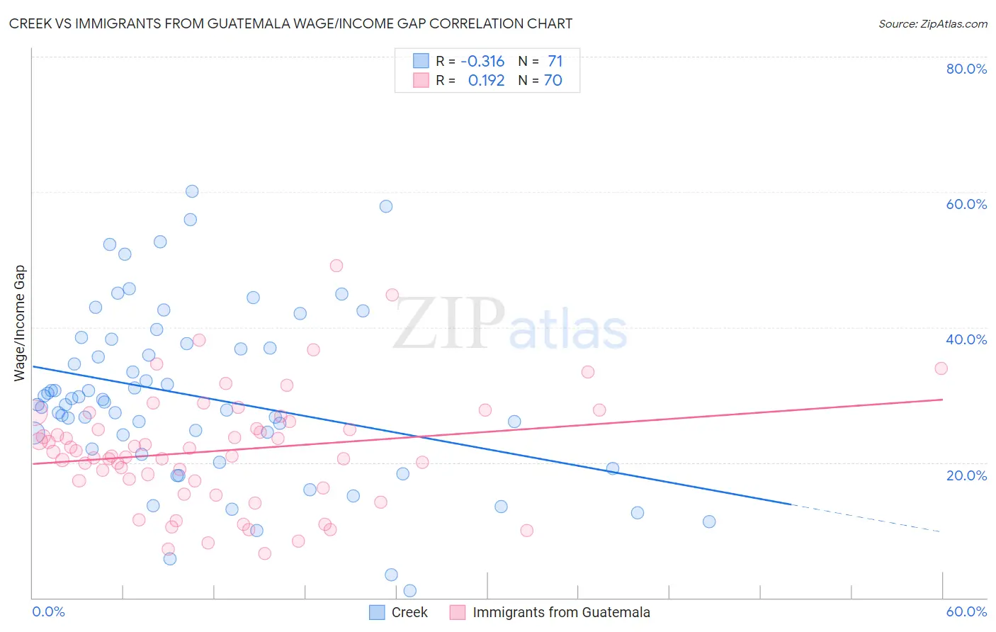 Creek vs Immigrants from Guatemala Wage/Income Gap