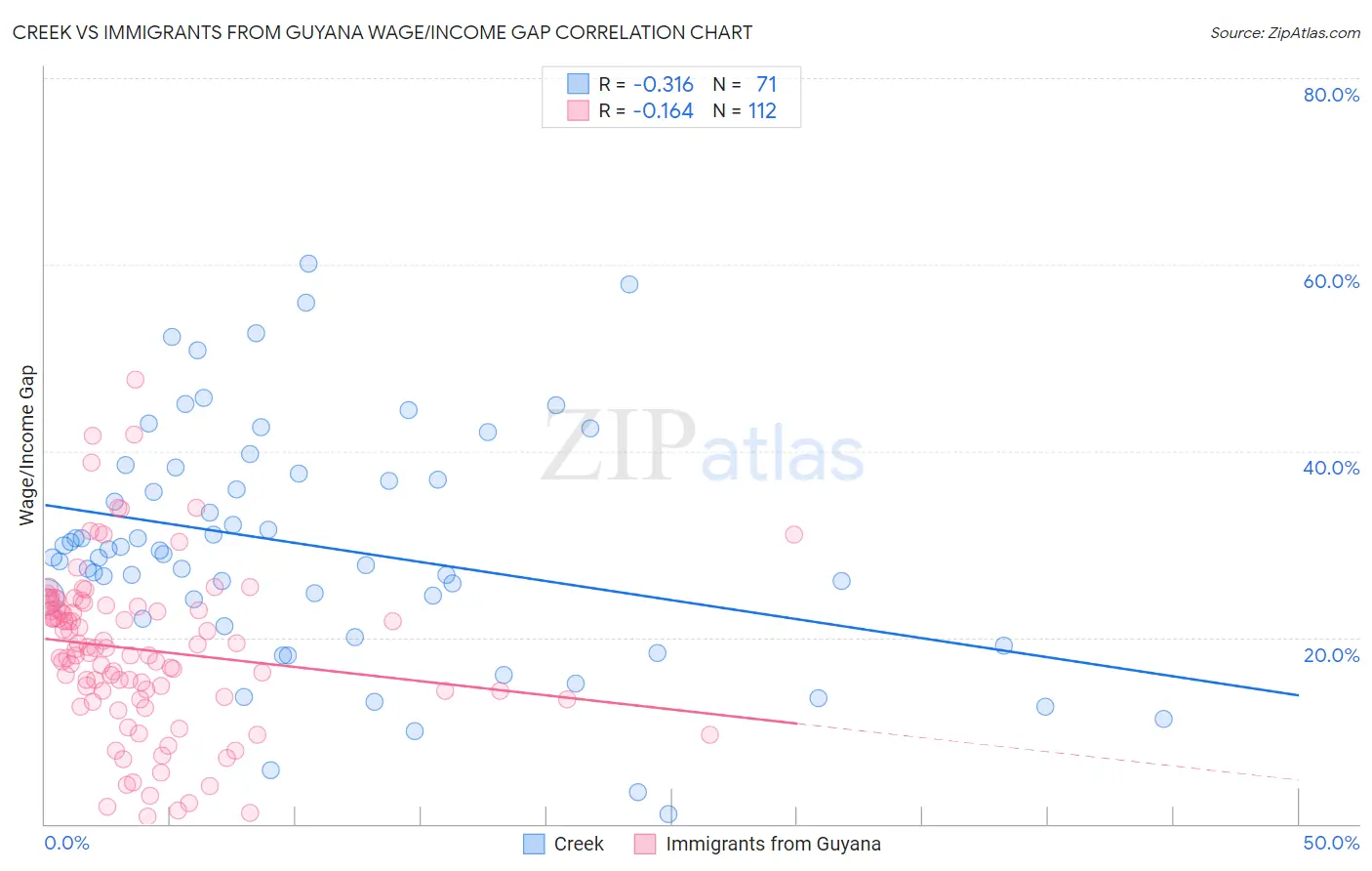 Creek vs Immigrants from Guyana Wage/Income Gap