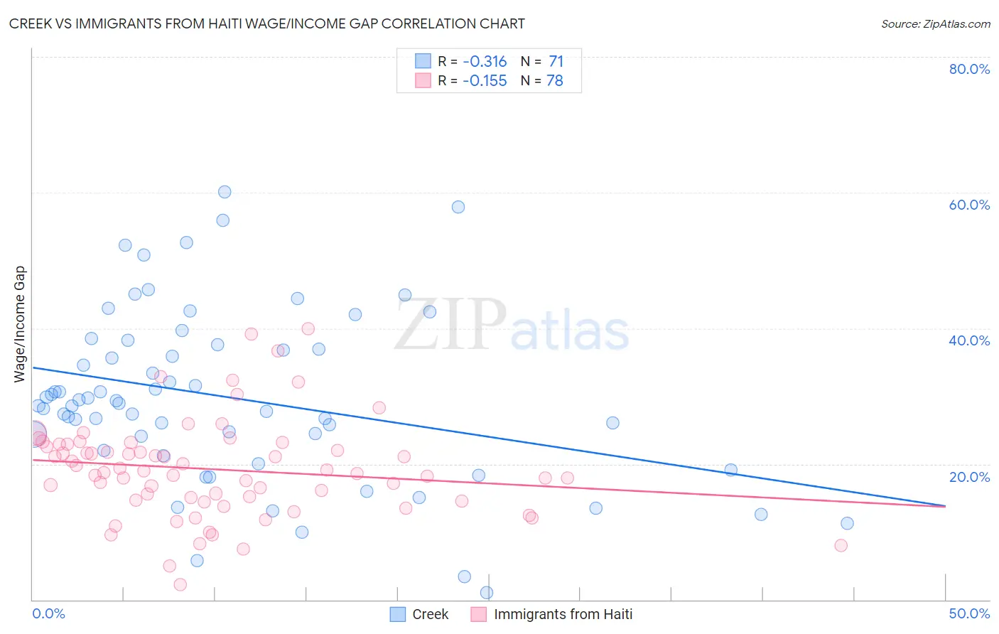 Creek vs Immigrants from Haiti Wage/Income Gap