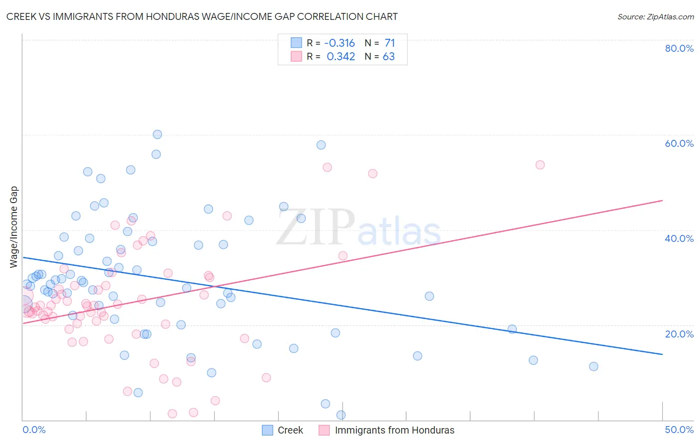 Creek vs Immigrants from Honduras Wage/Income Gap