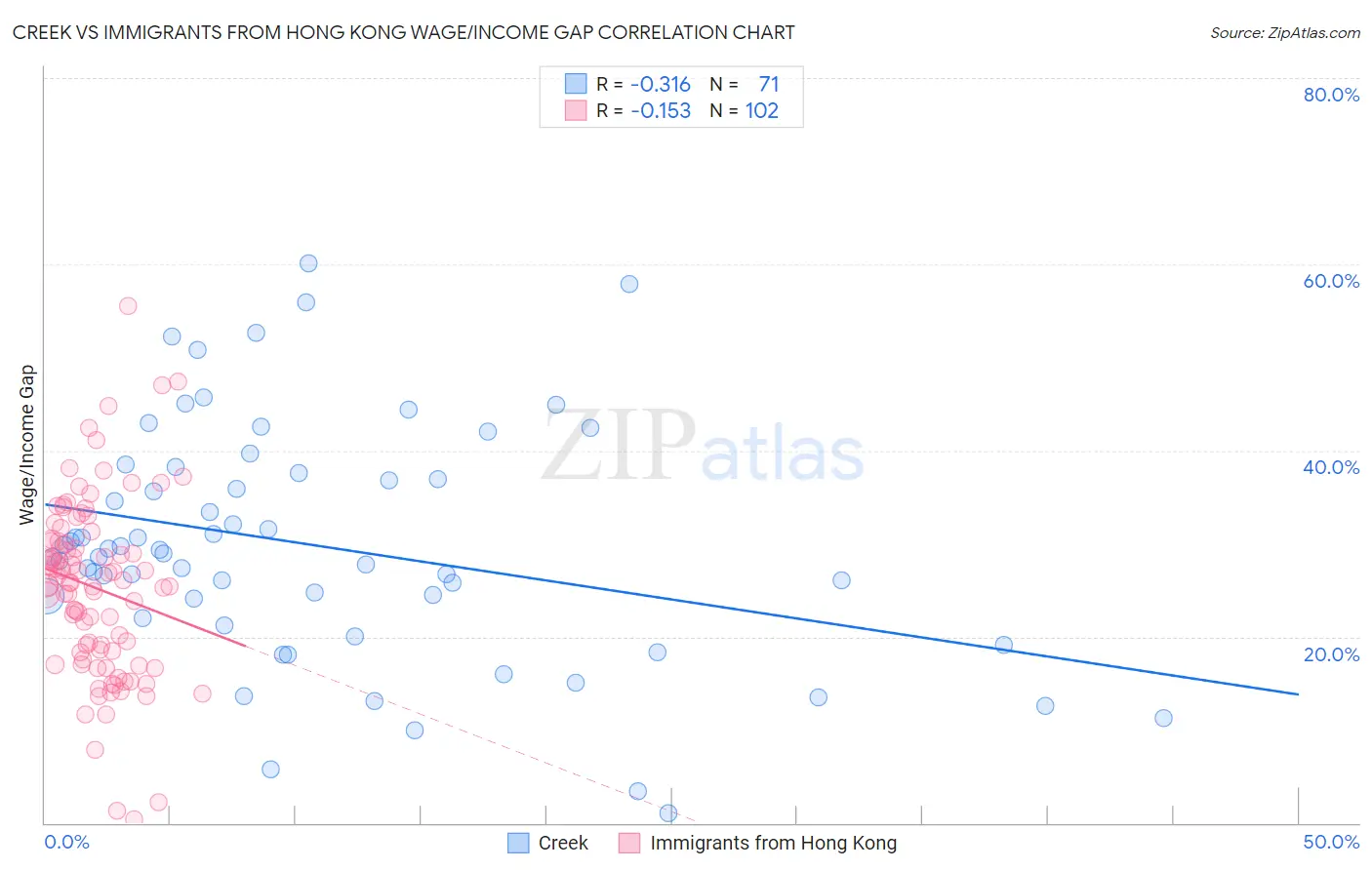 Creek vs Immigrants from Hong Kong Wage/Income Gap