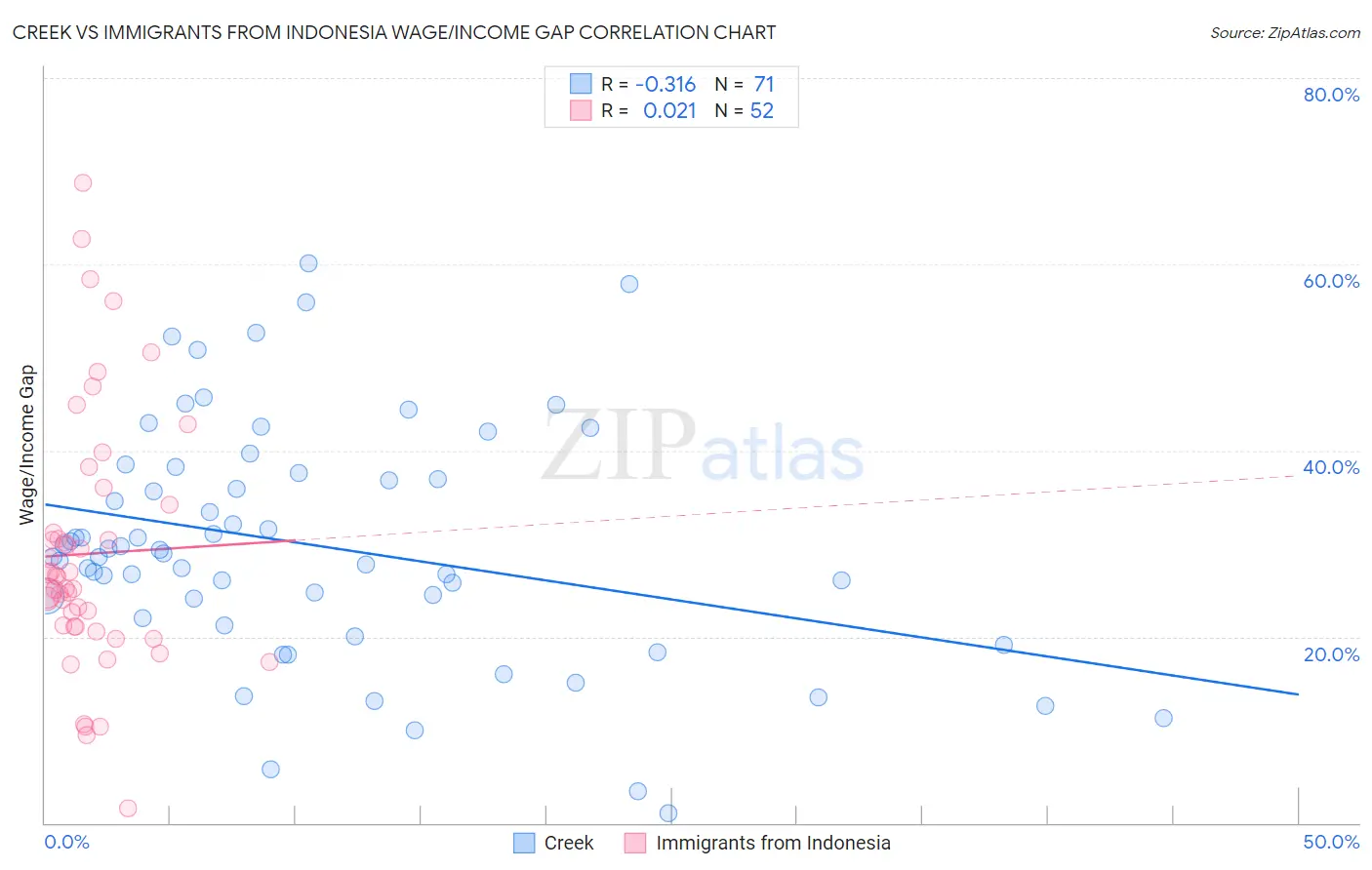 Creek vs Immigrants from Indonesia Wage/Income Gap