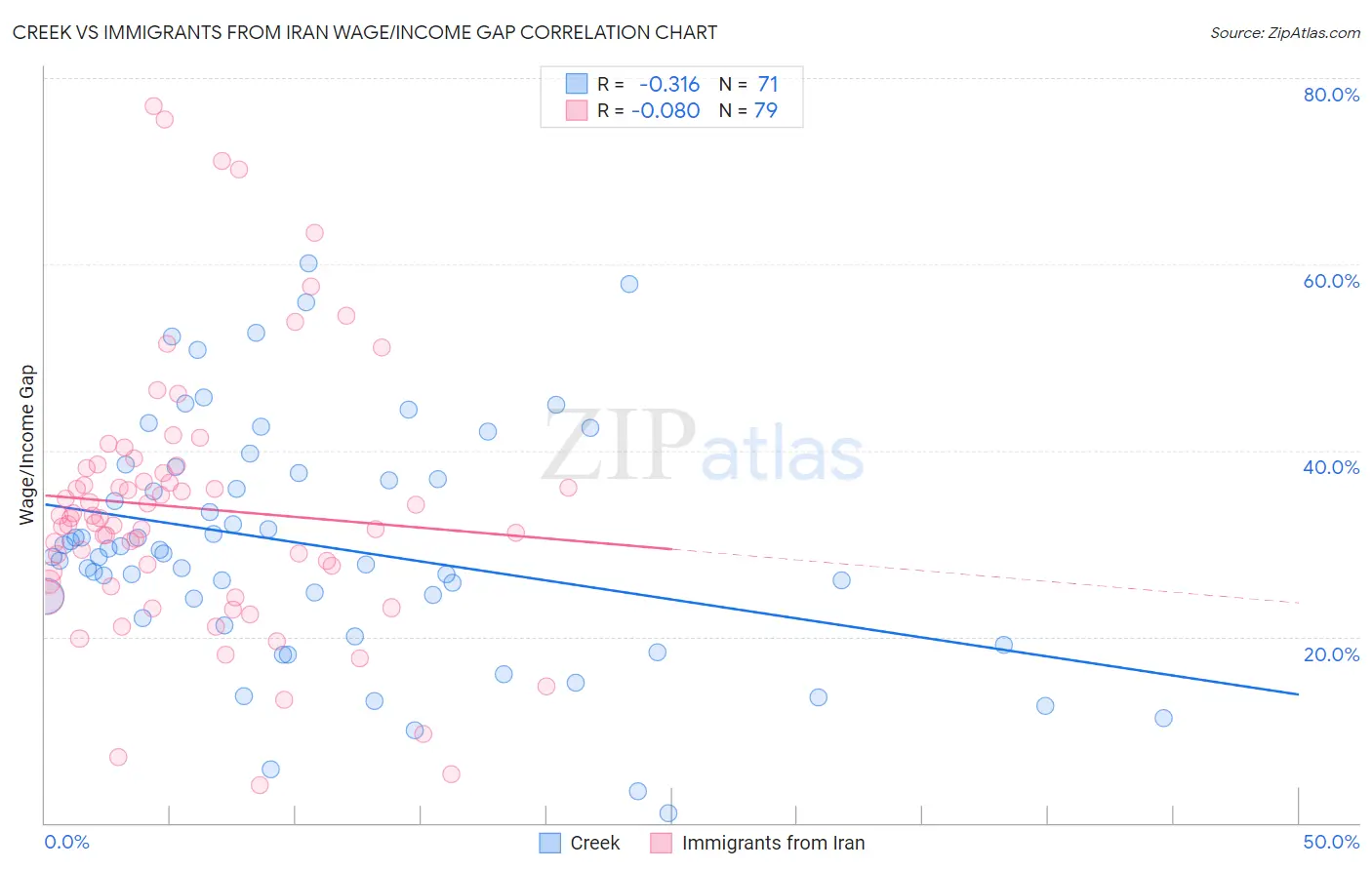 Creek vs Immigrants from Iran Wage/Income Gap