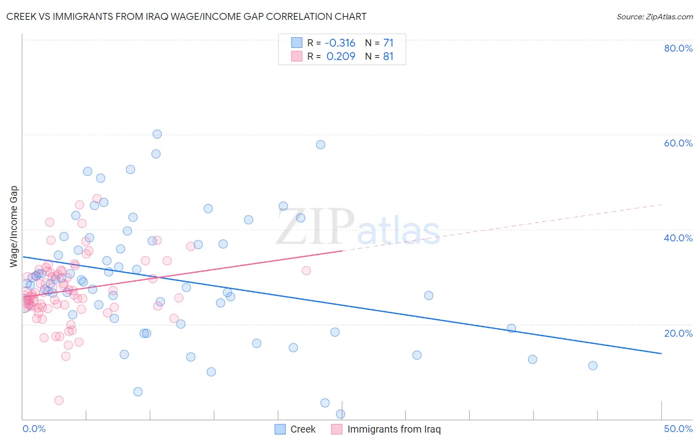 Creek vs Immigrants from Iraq Wage/Income Gap