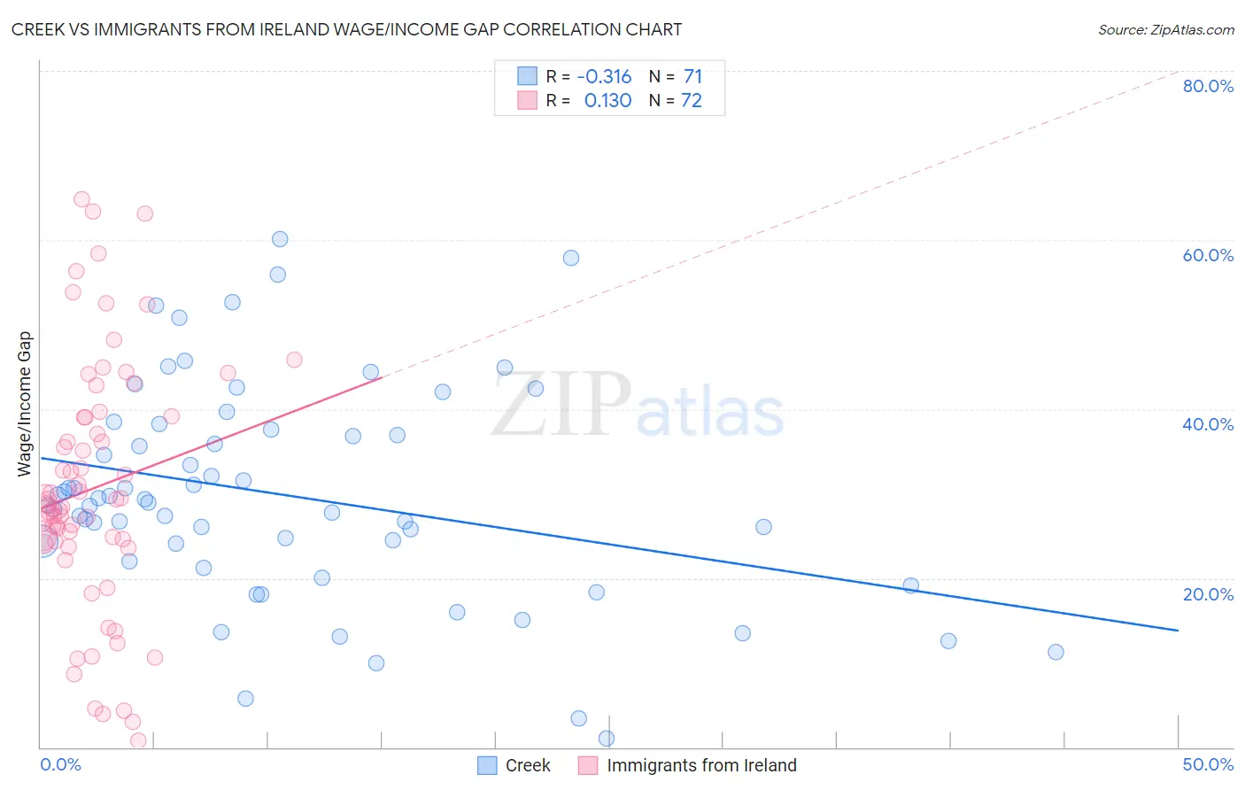 Creek vs Immigrants from Ireland Wage/Income Gap