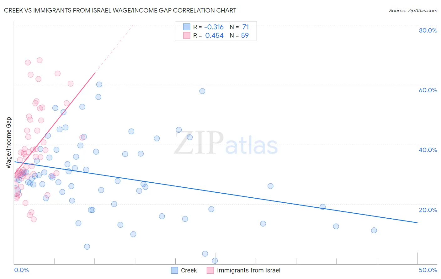 Creek vs Immigrants from Israel Wage/Income Gap