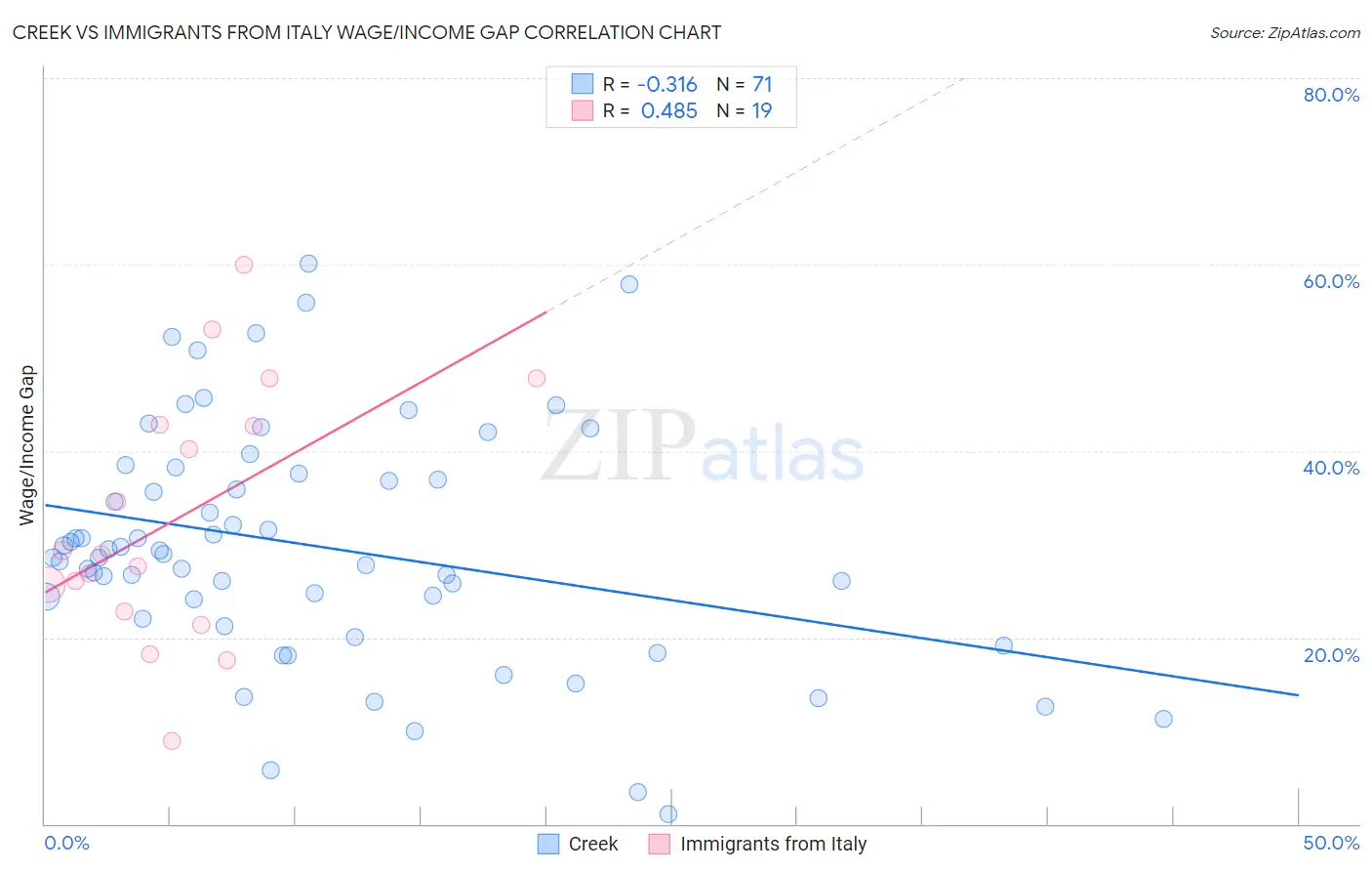 Creek vs Immigrants from Italy Wage/Income Gap