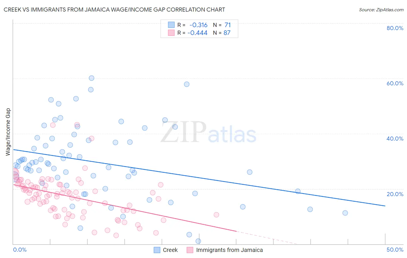 Creek vs Immigrants from Jamaica Wage/Income Gap