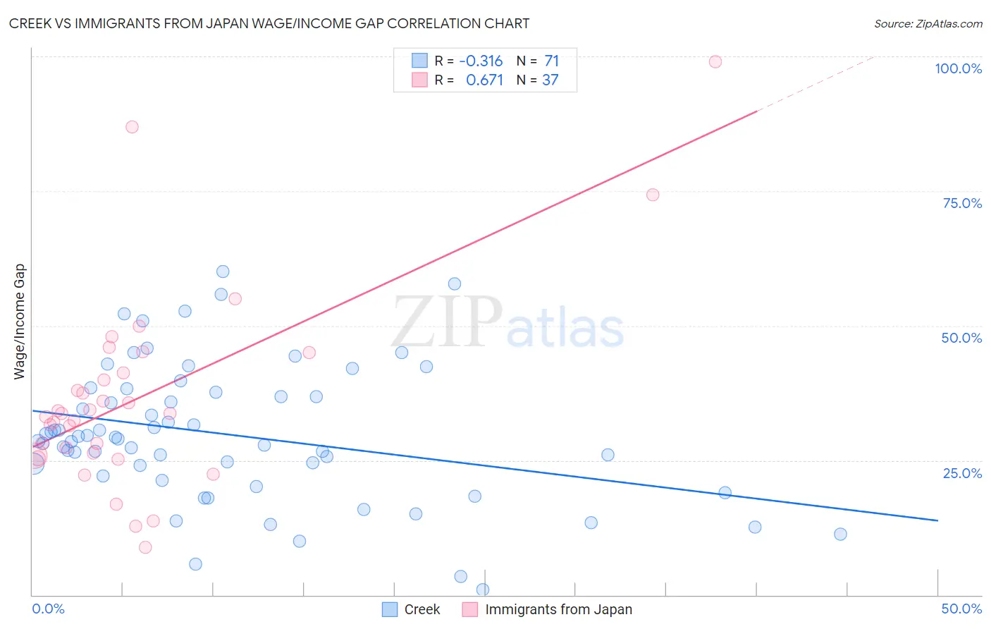 Creek vs Immigrants from Japan Wage/Income Gap