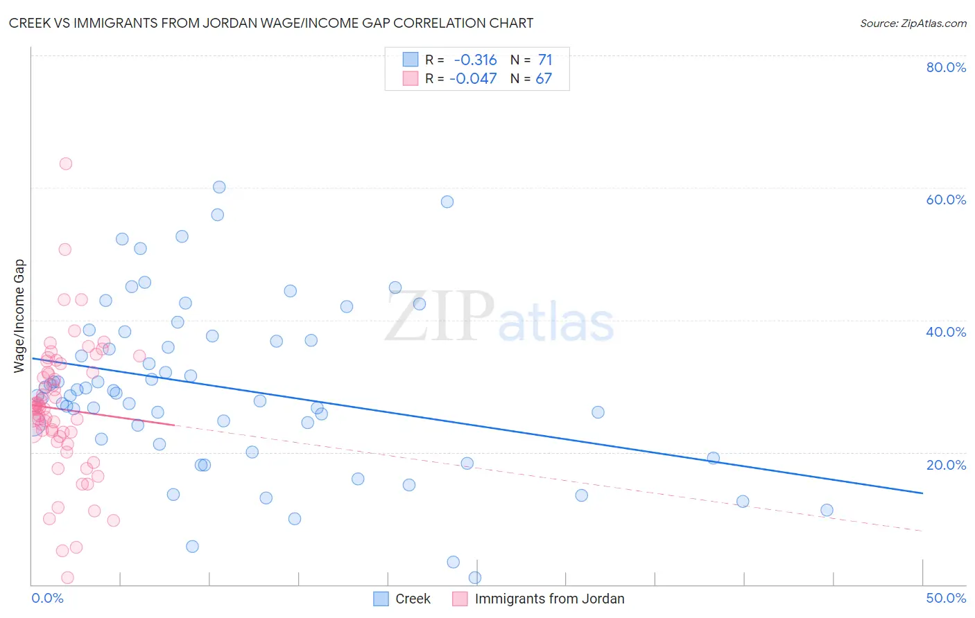 Creek vs Immigrants from Jordan Wage/Income Gap