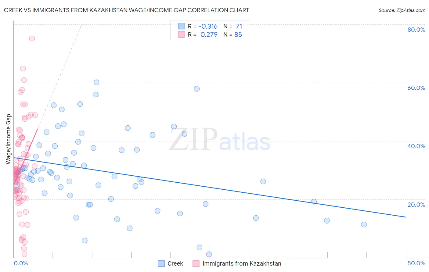 Creek vs Immigrants from Kazakhstan Wage/Income Gap