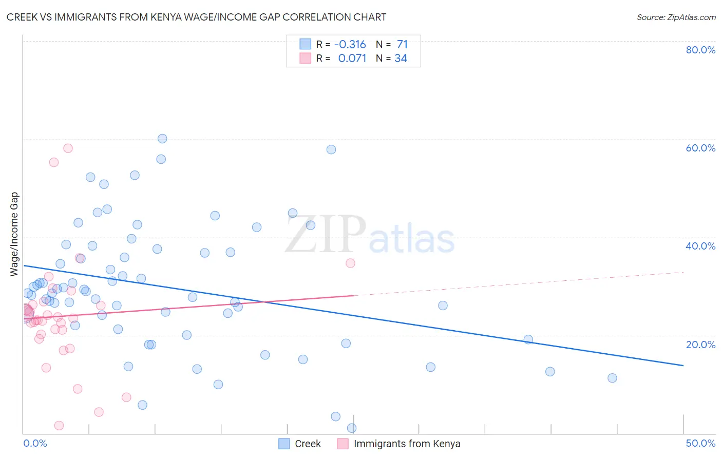 Creek vs Immigrants from Kenya Wage/Income Gap