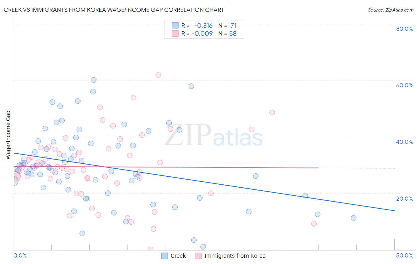 Creek vs Immigrants from Korea Wage/Income Gap