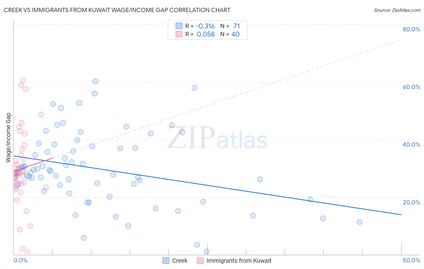 Creek vs Immigrants from Kuwait Wage/Income Gap