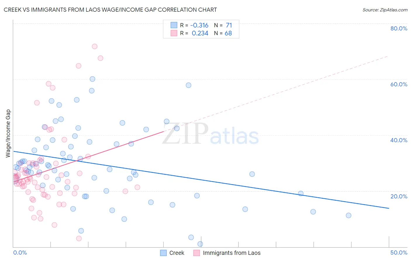 Creek vs Immigrants from Laos Wage/Income Gap