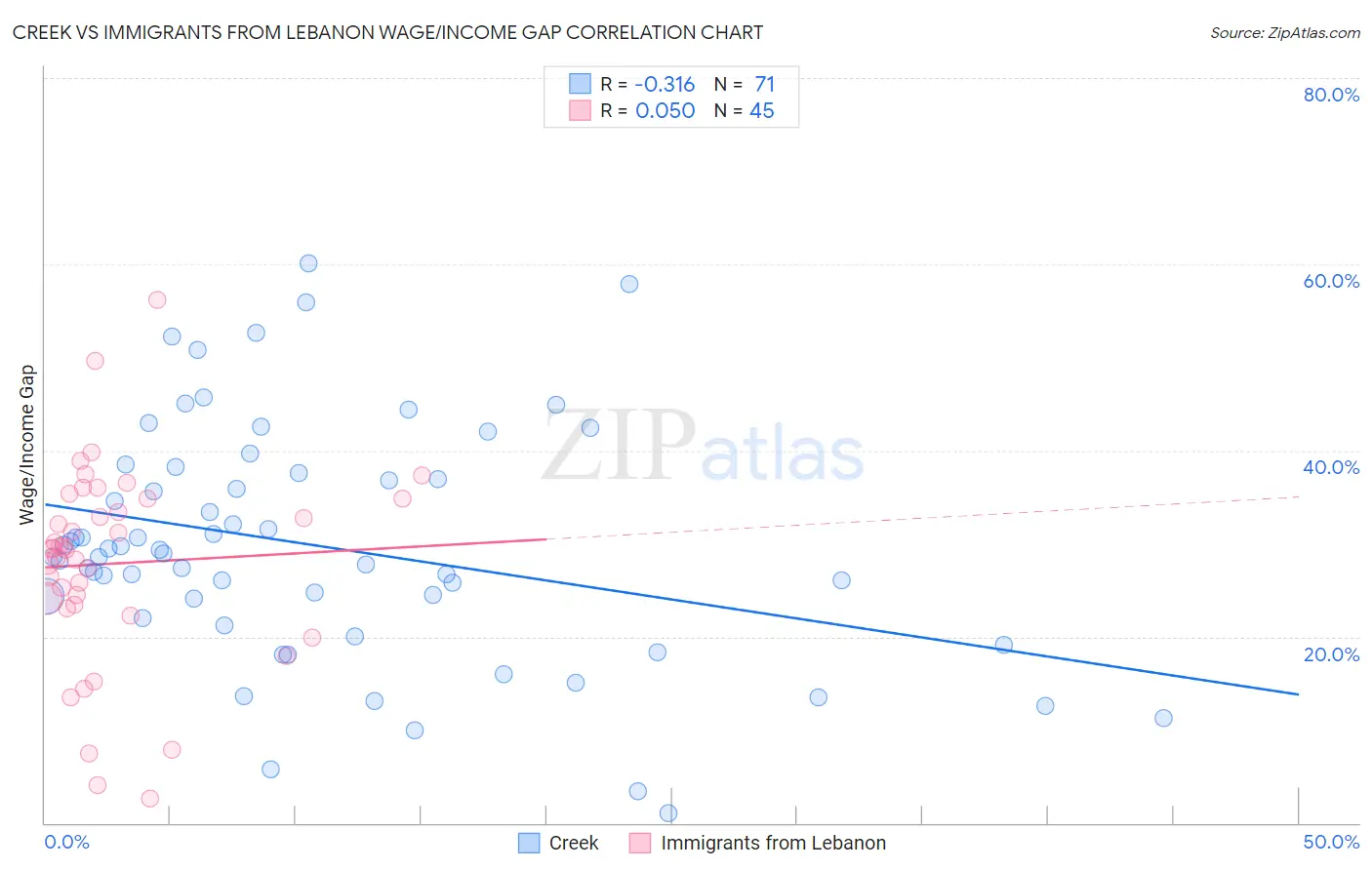 Creek vs Immigrants from Lebanon Wage/Income Gap