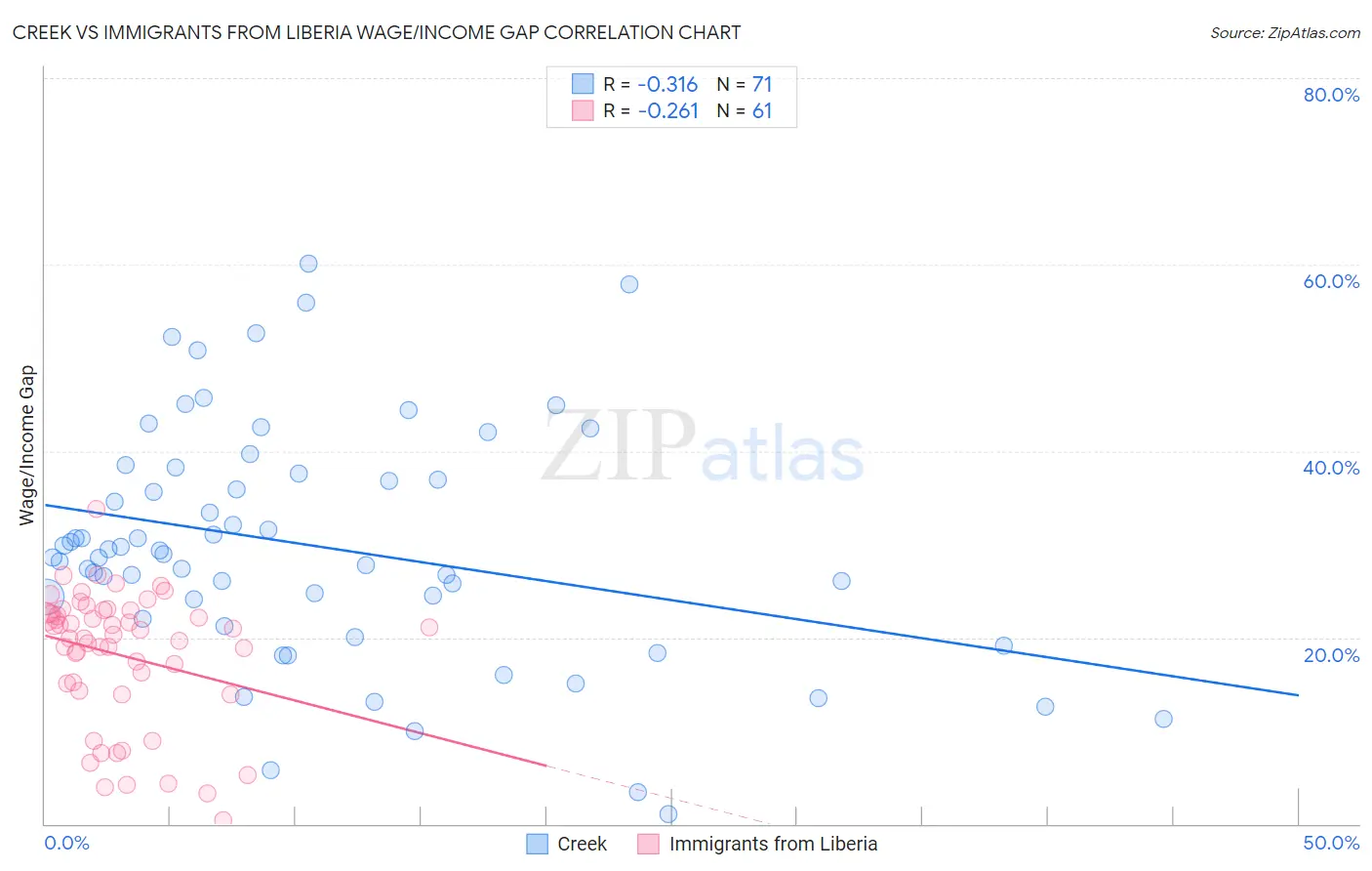 Creek vs Immigrants from Liberia Wage/Income Gap