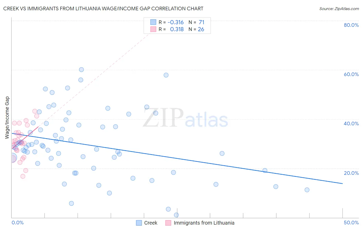 Creek vs Immigrants from Lithuania Wage/Income Gap