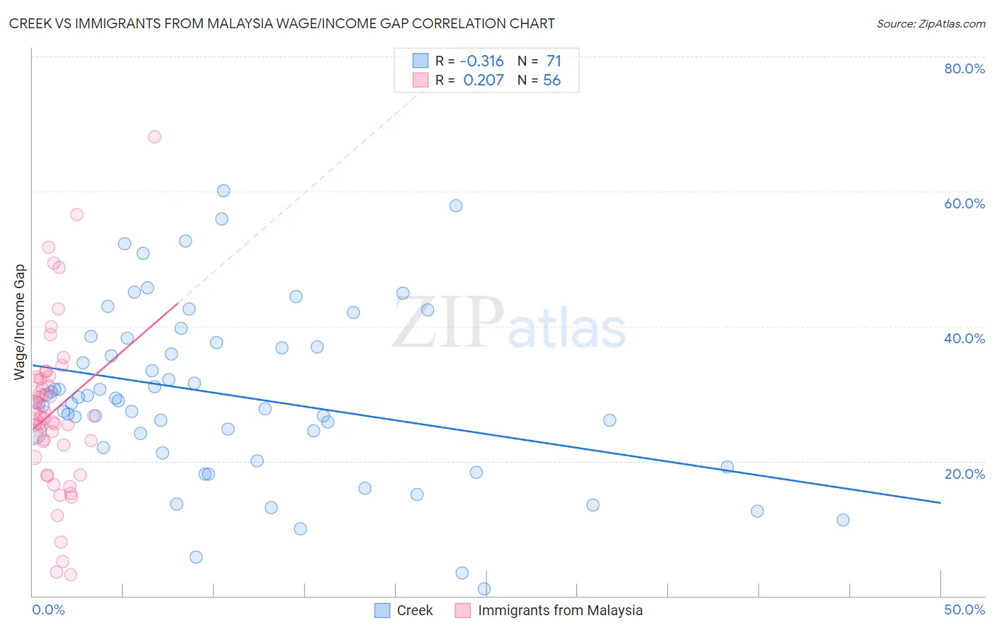 Creek vs Immigrants from Malaysia Wage/Income Gap