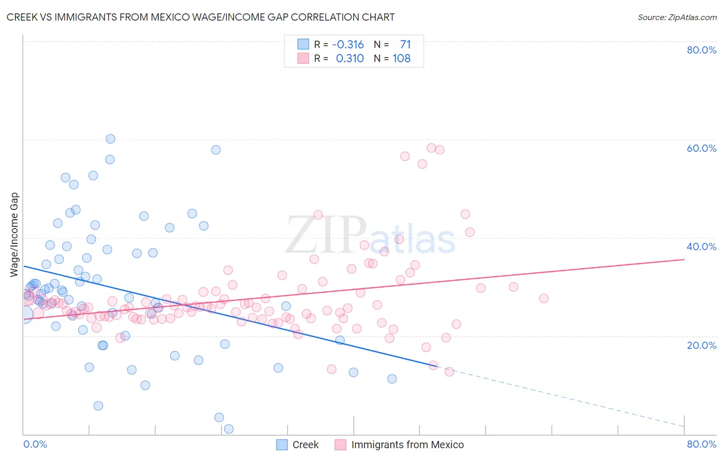 Creek vs Immigrants from Mexico Wage/Income Gap