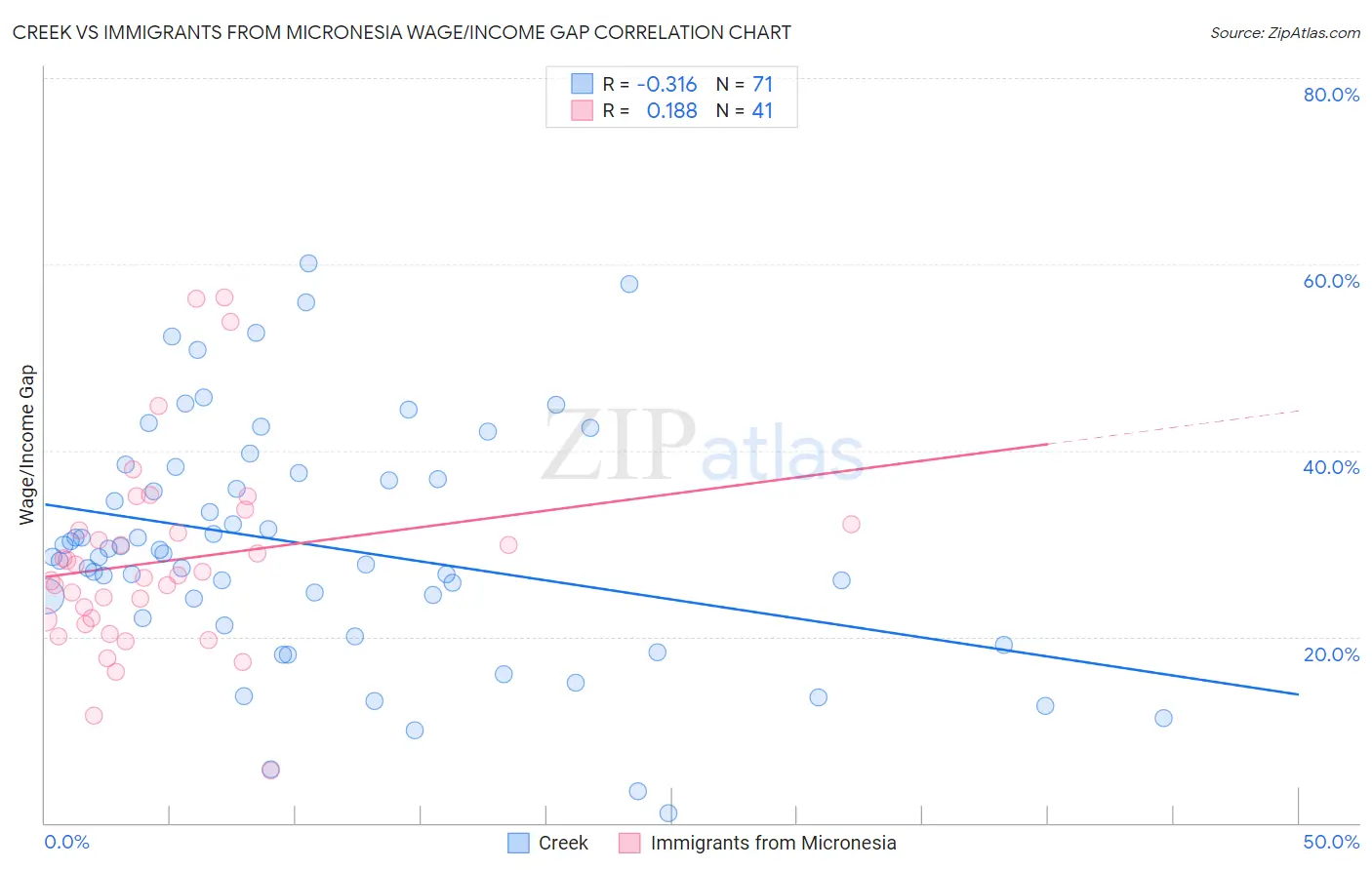 Creek vs Immigrants from Micronesia Wage/Income Gap