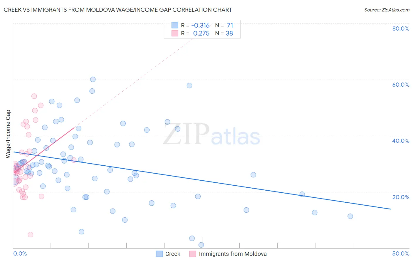 Creek vs Immigrants from Moldova Wage/Income Gap