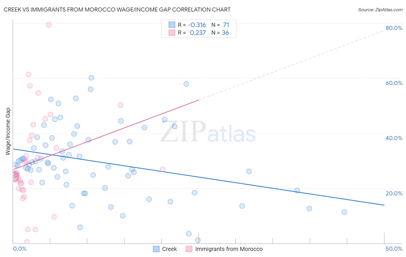 Creek vs Immigrants from Morocco Wage/Income Gap