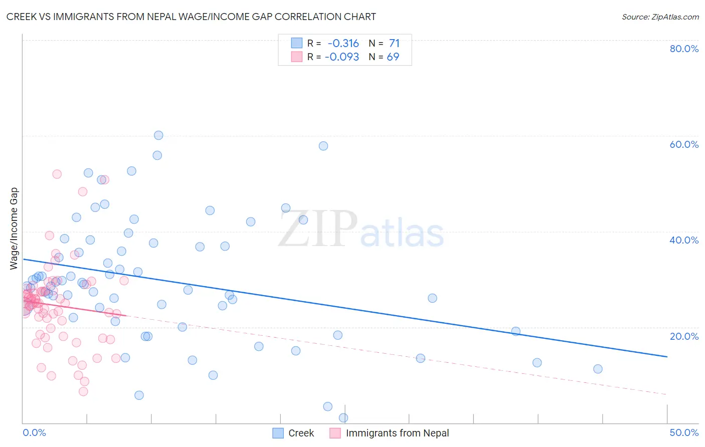 Creek vs Immigrants from Nepal Wage/Income Gap