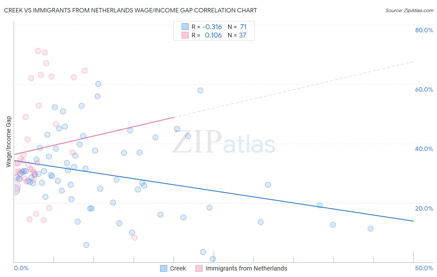 Creek vs Immigrants from Netherlands Wage/Income Gap