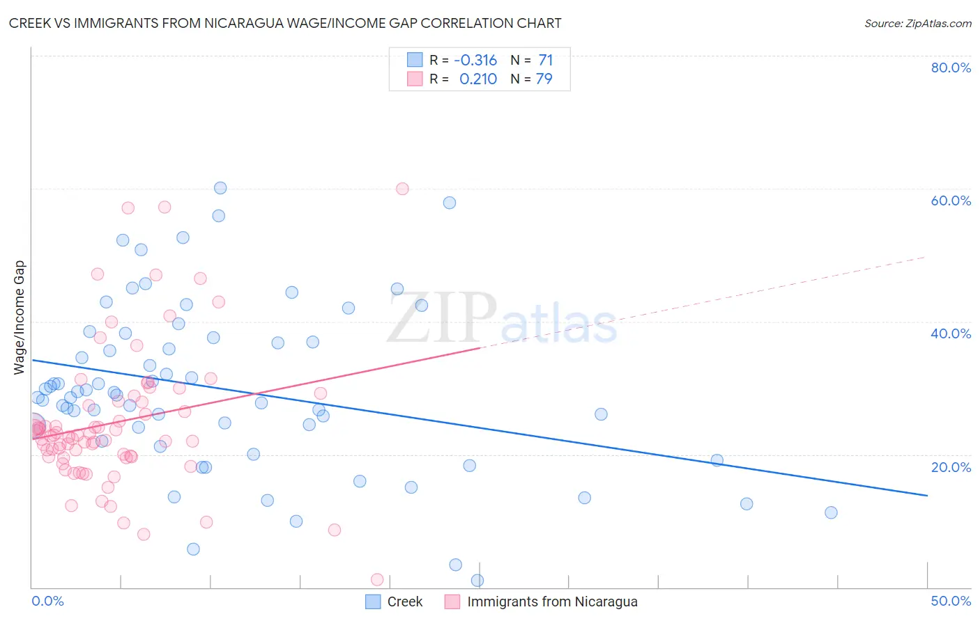 Creek vs Immigrants from Nicaragua Wage/Income Gap