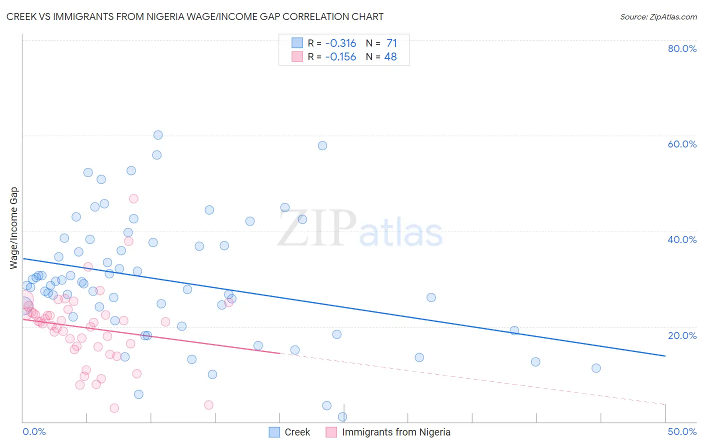 Creek vs Immigrants from Nigeria Wage/Income Gap