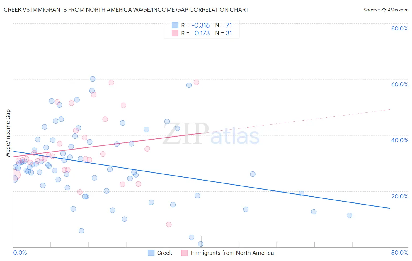 Creek vs Immigrants from North America Wage/Income Gap