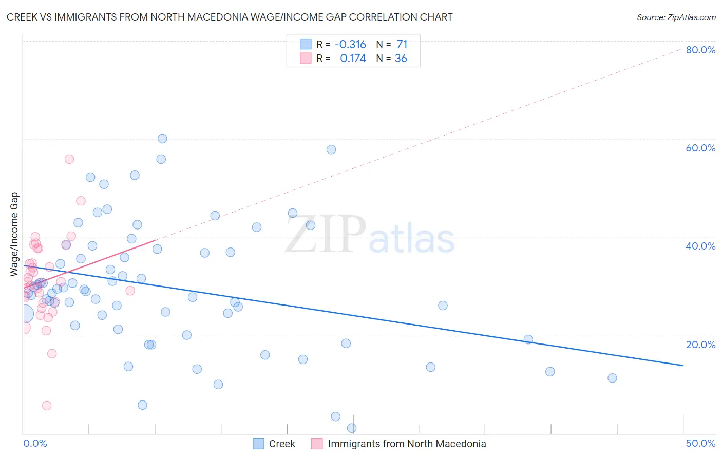 Creek vs Immigrants from North Macedonia Wage/Income Gap