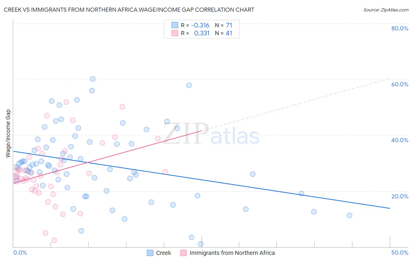 Creek vs Immigrants from Northern Africa Wage/Income Gap