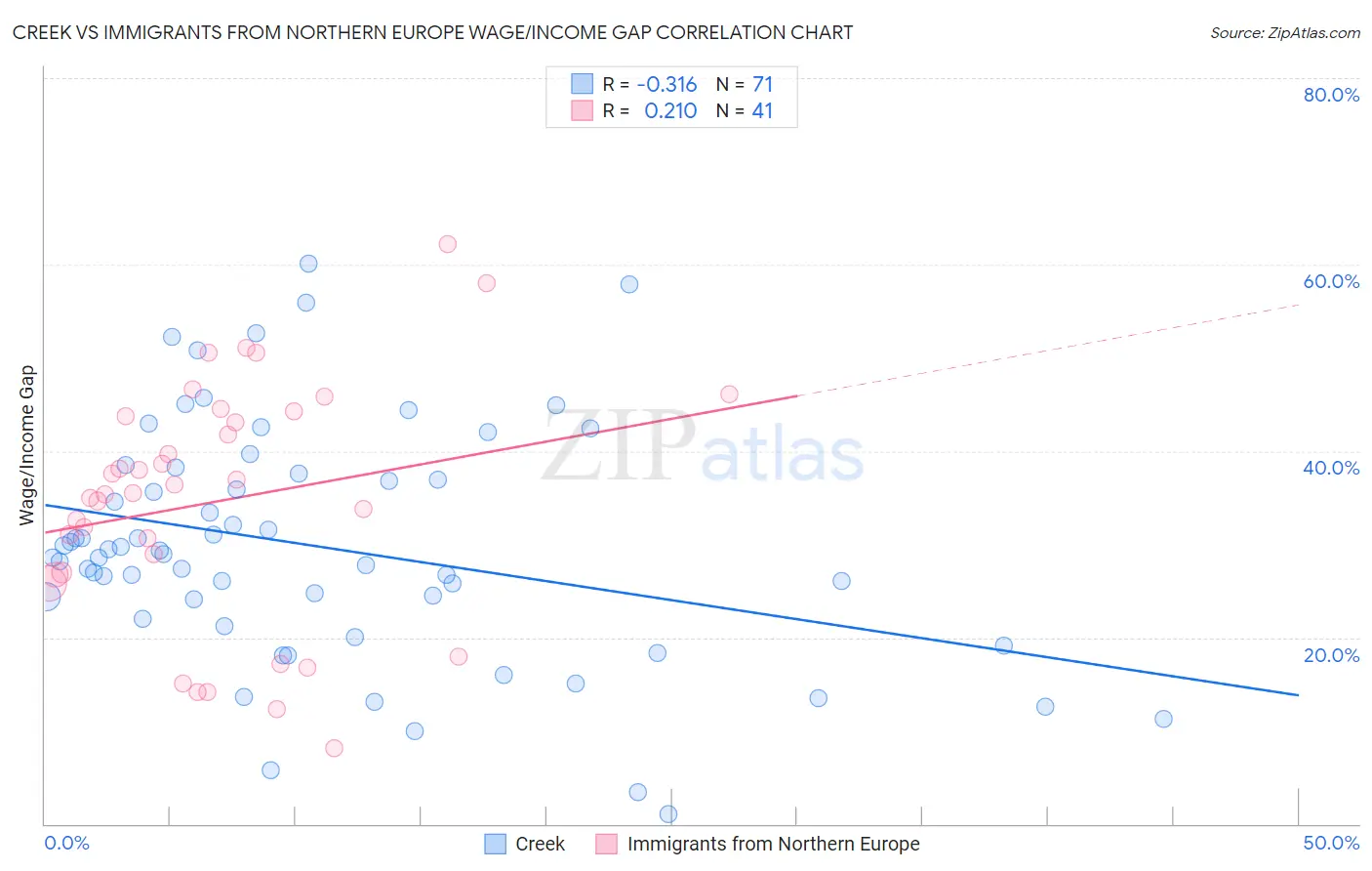 Creek vs Immigrants from Northern Europe Wage/Income Gap