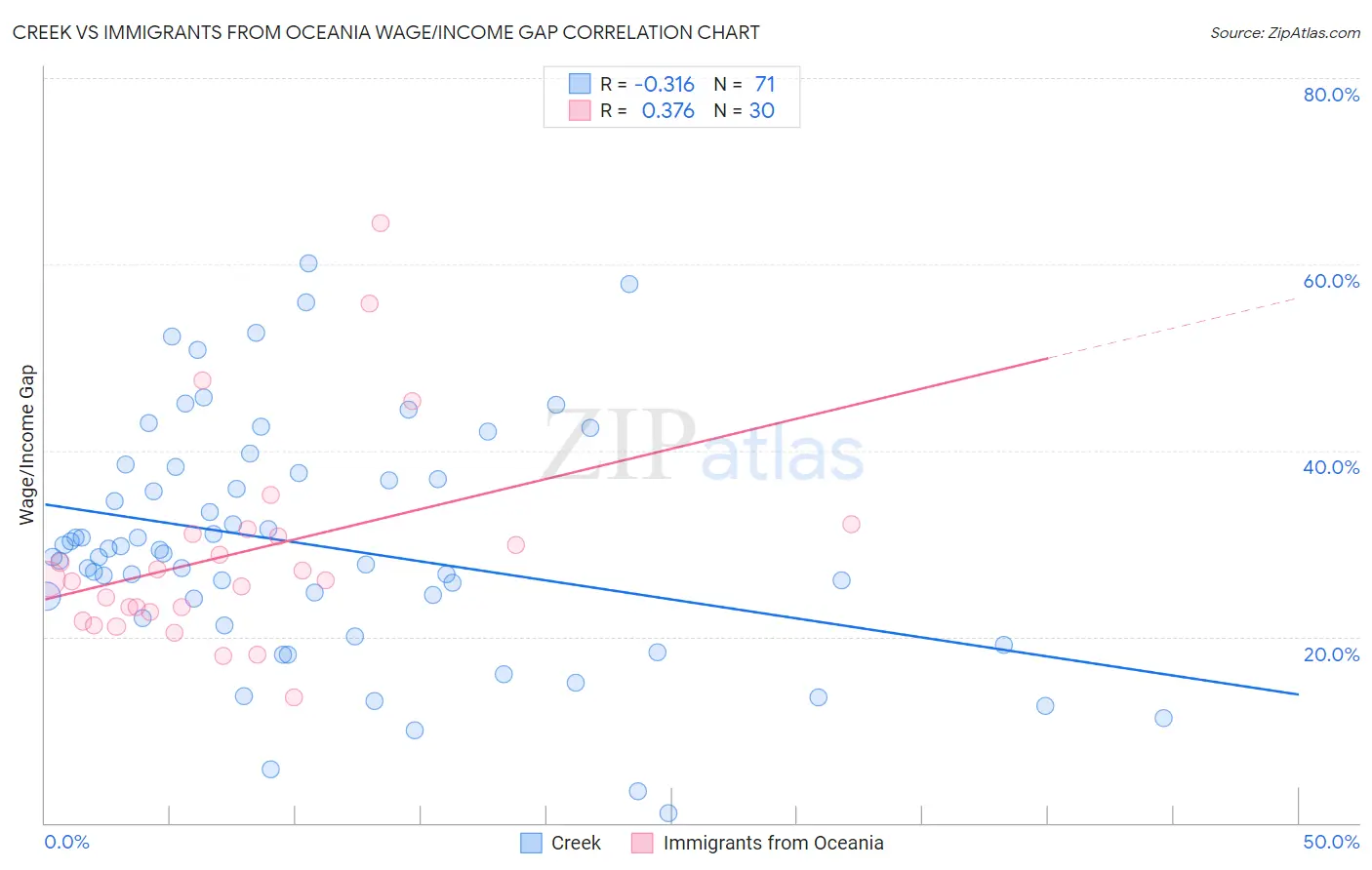 Creek vs Immigrants from Oceania Wage/Income Gap