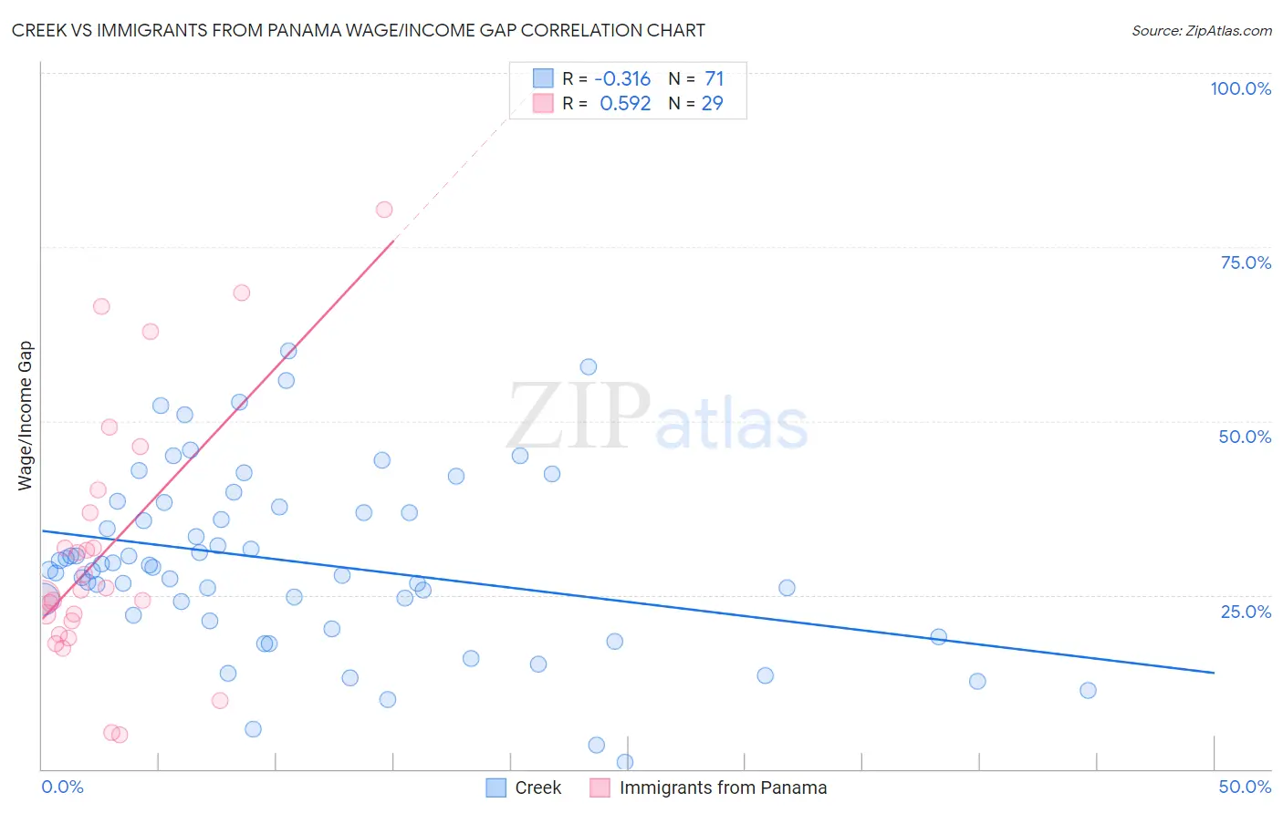 Creek vs Immigrants from Panama Wage/Income Gap