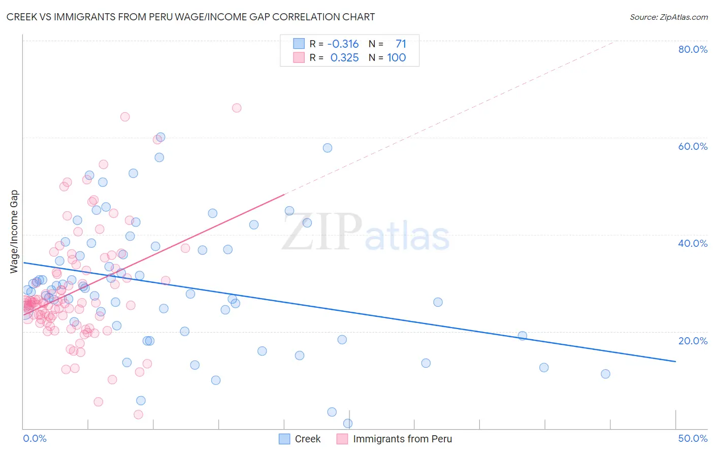 Creek vs Immigrants from Peru Wage/Income Gap