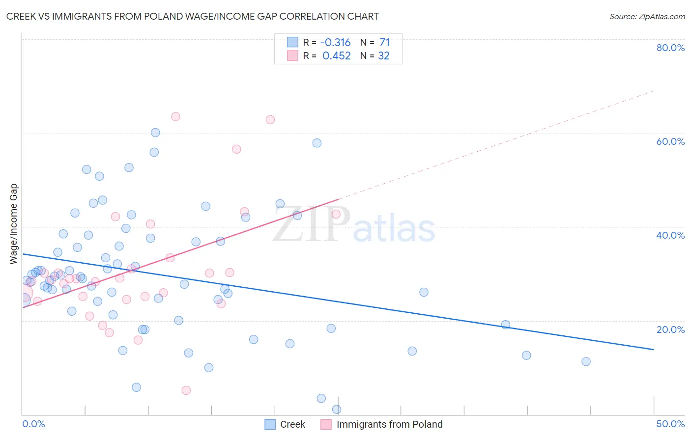 Creek vs Immigrants from Poland Wage/Income Gap