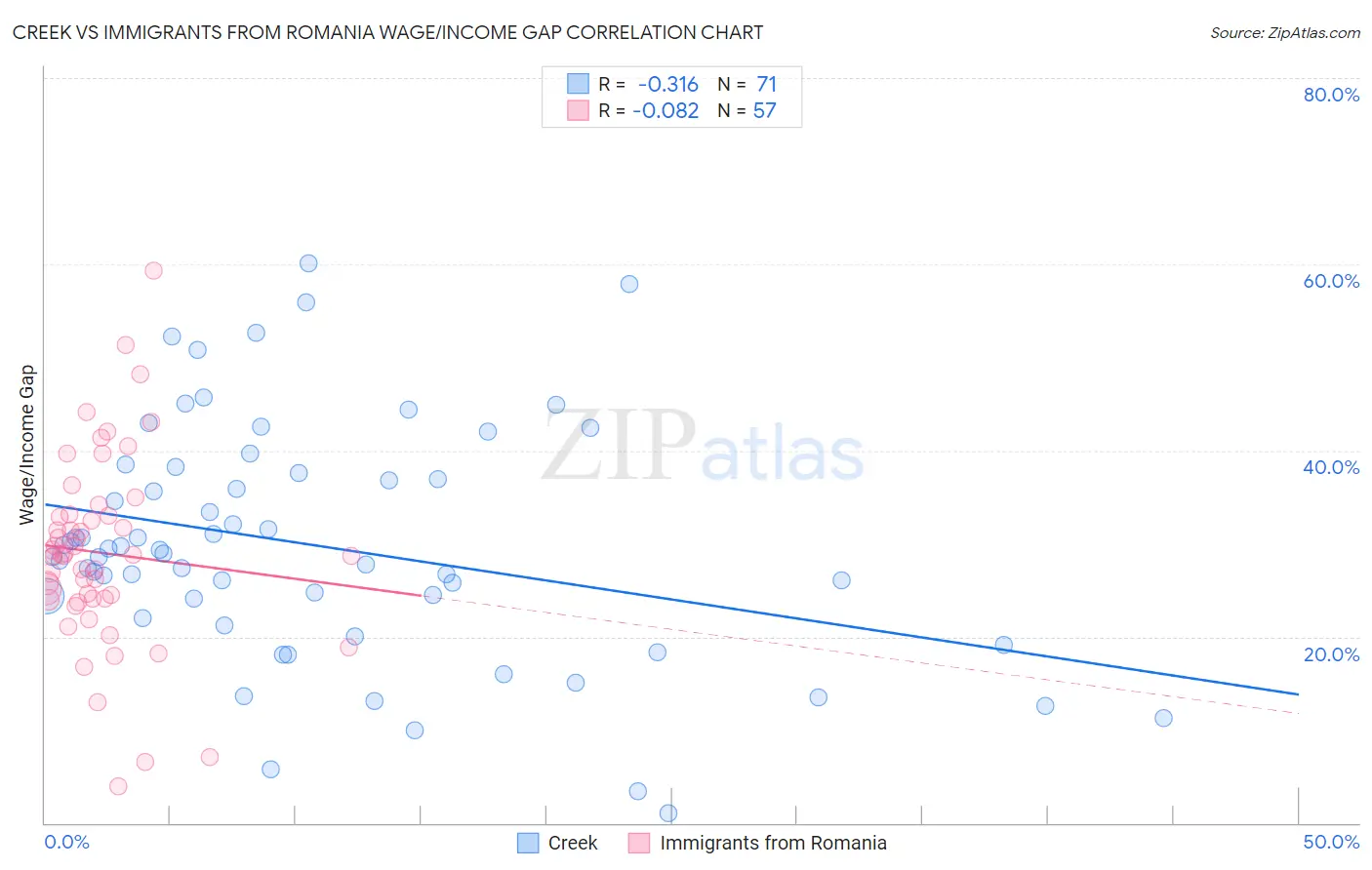 Creek vs Immigrants from Romania Wage/Income Gap