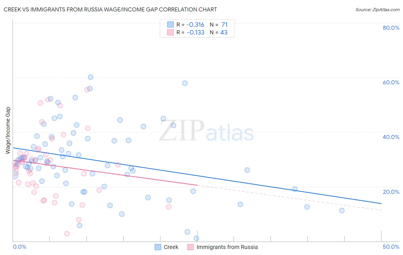 Creek vs Immigrants from Russia Wage/Income Gap