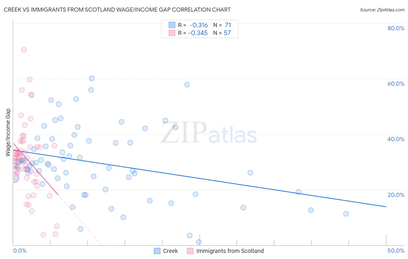 Creek vs Immigrants from Scotland Wage/Income Gap