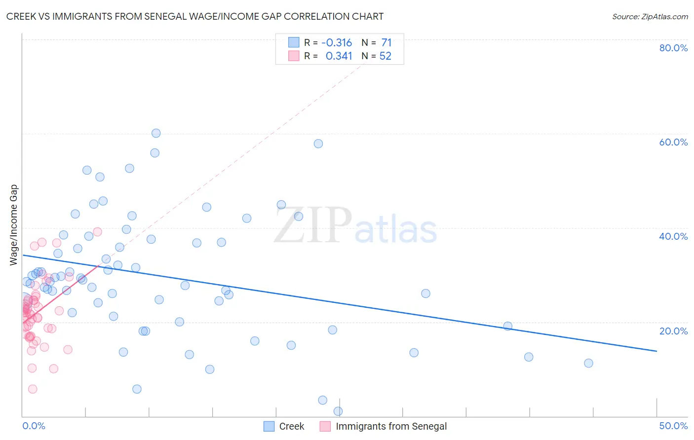 Creek vs Immigrants from Senegal Wage/Income Gap