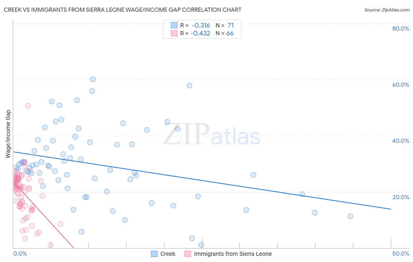 Creek vs Immigrants from Sierra Leone Wage/Income Gap