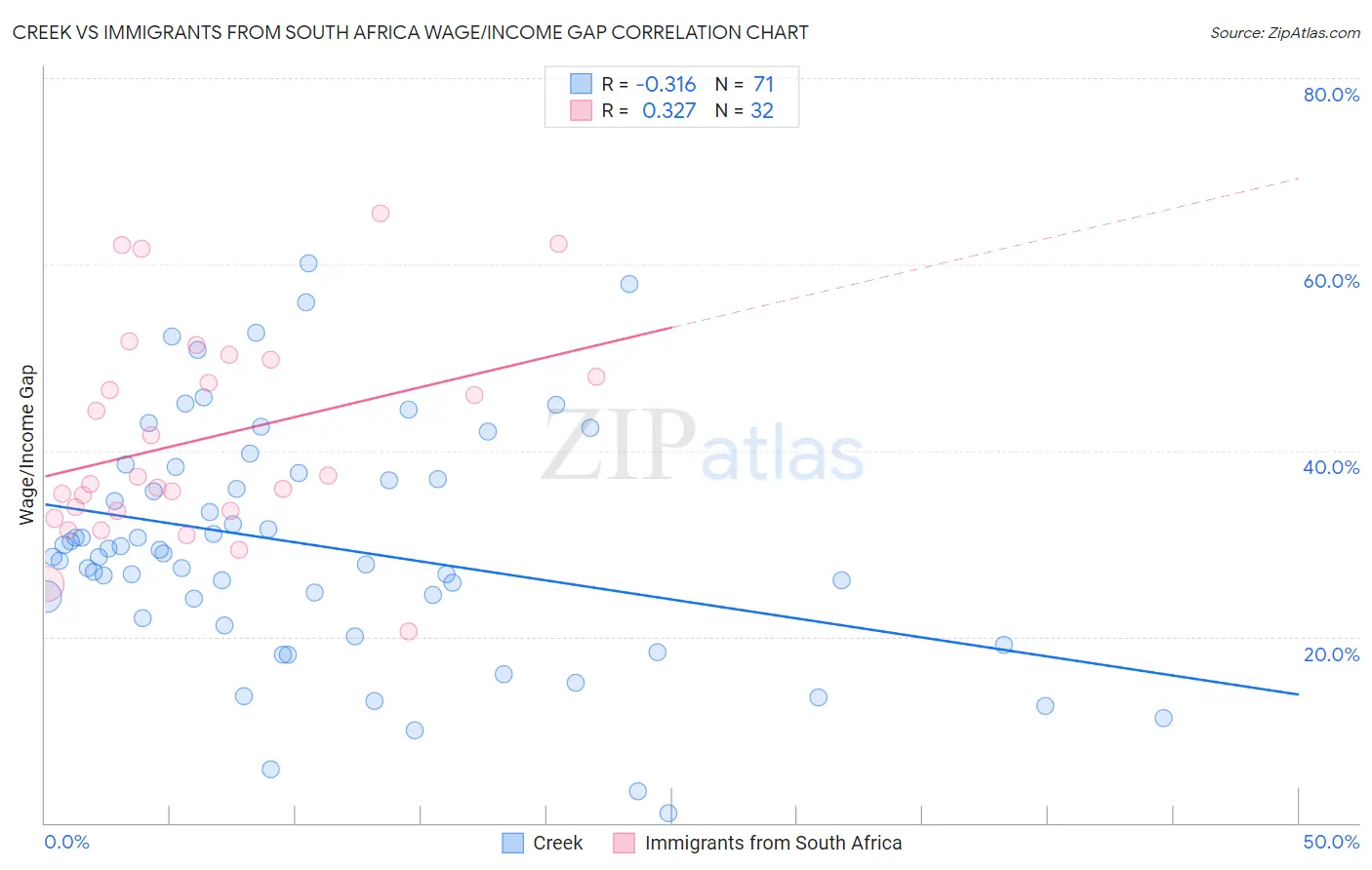 Creek vs Immigrants from South Africa Wage/Income Gap